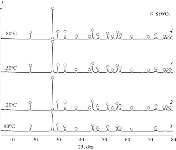 Иллюстрация к публикации «Synthesis of Mineral-Like SrWO4 Ceramics with the Scheelite Structure and a Radioisotope Product Based on It»