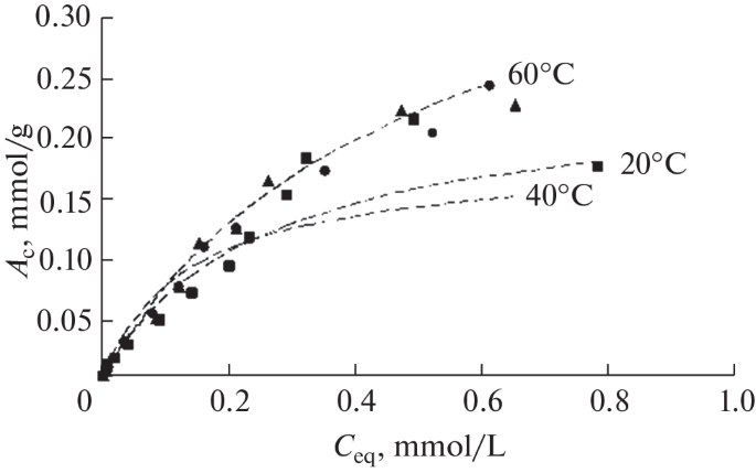 Иллюстрация к публикации «Study of Strontium Sorption by Amorphous Calcium Silicate»