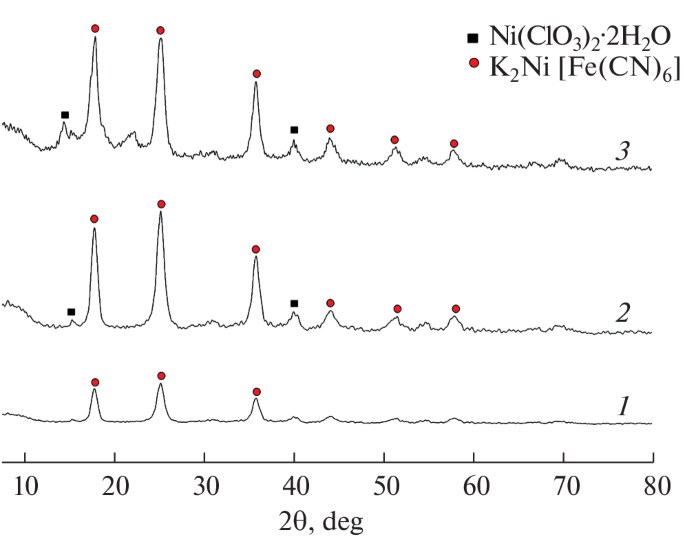 Иллюстрация к публикации «Sorption Composites Based on K-Ni and K-Zn Mixed-Metal Ferrocyanides for Extracting Cesium from Seawater»