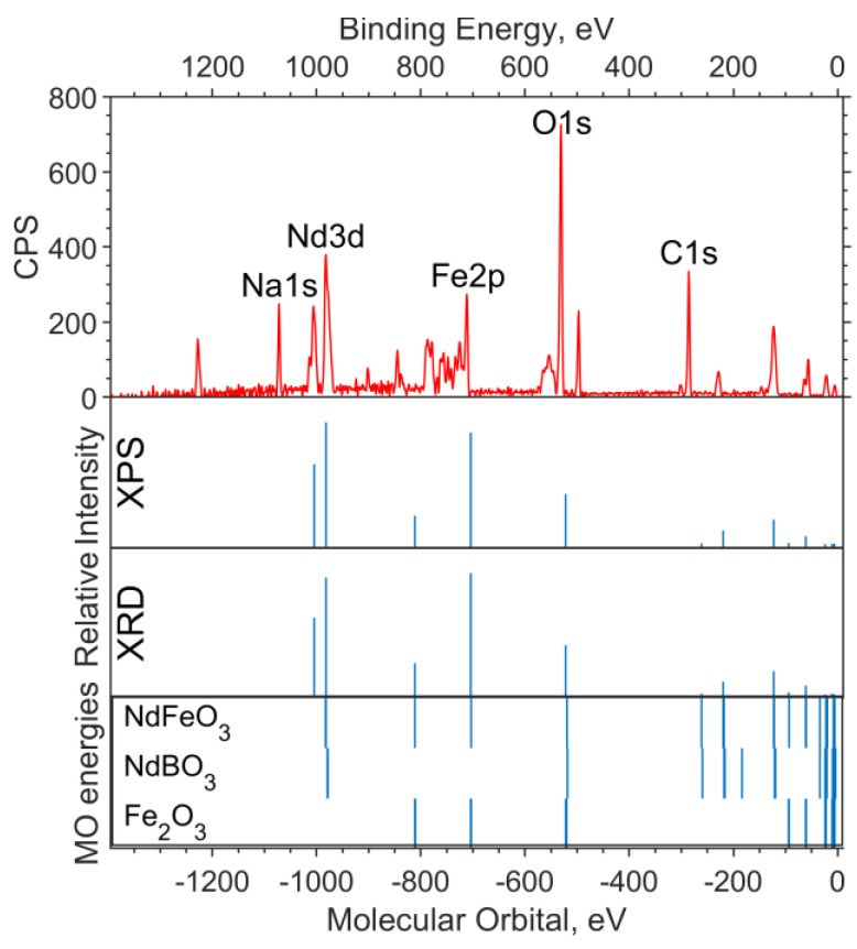 Иллюстрация к публикации «Electronic Structure of NdFeCoB Oxide Magnetic Particles Studied by DFT Calculations and XPS»