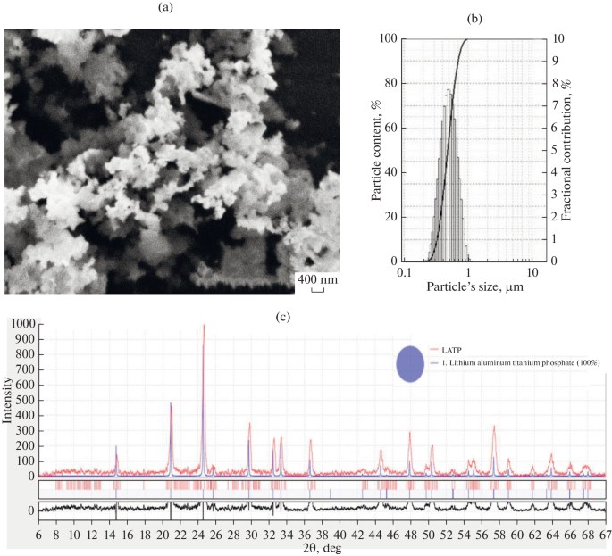 Иллюстрация к публикации «Properties of Li1.3Al0.3Ti1.7(PO4)3 Lithium-Conducting Ceramics Synthesized by Spark Plasma Sintering»