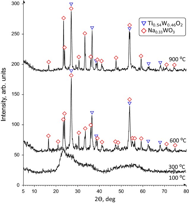 Иллюстрация к публикации «Synthesis and sorption characteristics of tungsten oxides-based materials for Sr-90 removal from water media»