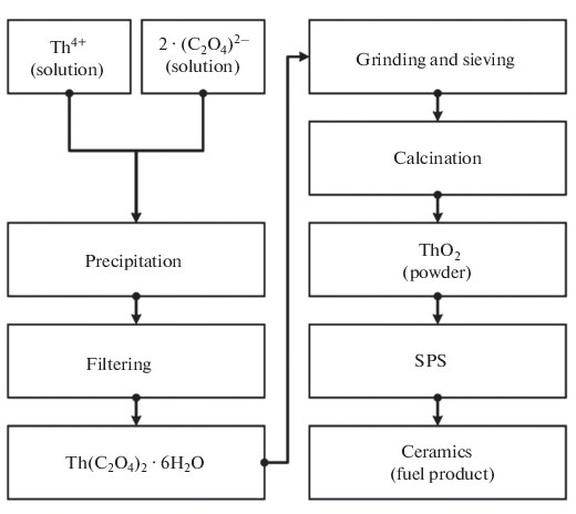 Иллюстрация к публикации «Synthesis and Spark Plasma Sintering of Microcrystalline Thorium Dioxide for Nuclear Fuel Products»