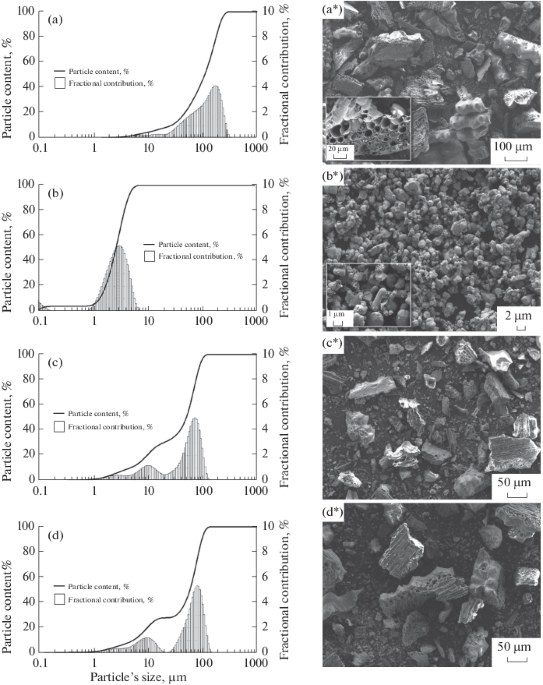 Иллюстрация к публикации «Spark Plasma Sintering-Reactive Synthesis of SiC and SiC–HfB2 Ceramics Based on Natural Renewable Raw Materials»